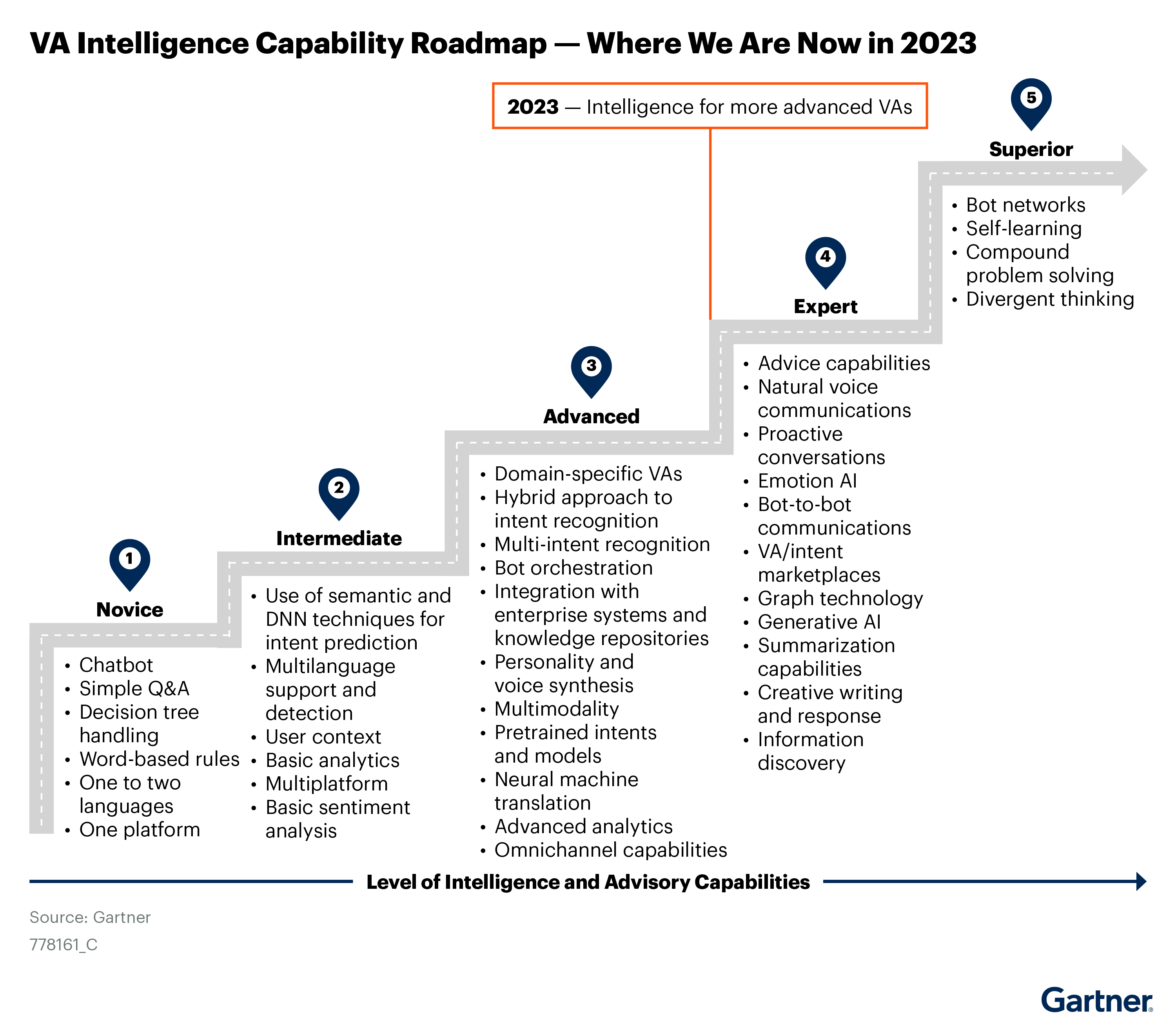 VA intelligence capability roadmap