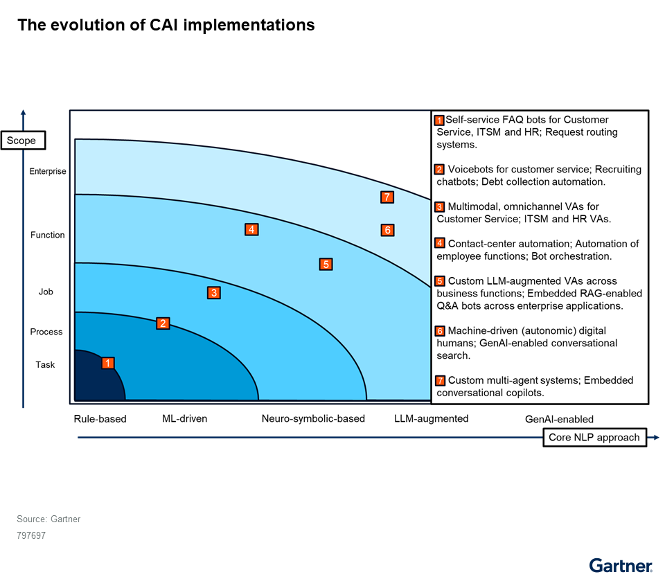 The evolution of CAI implementations