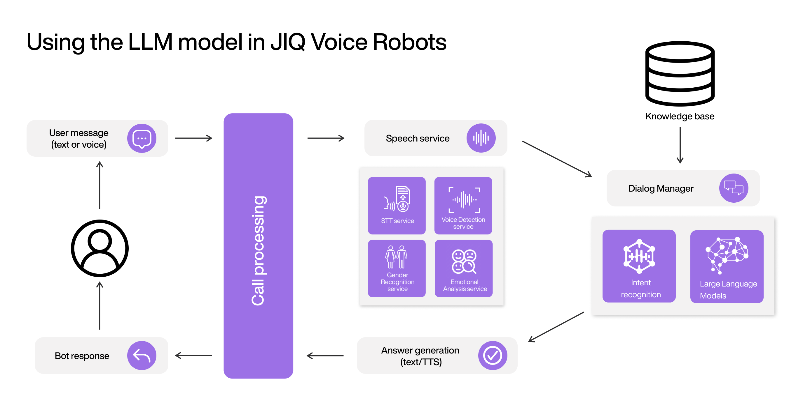 The use of LLM in JIQ voice robots