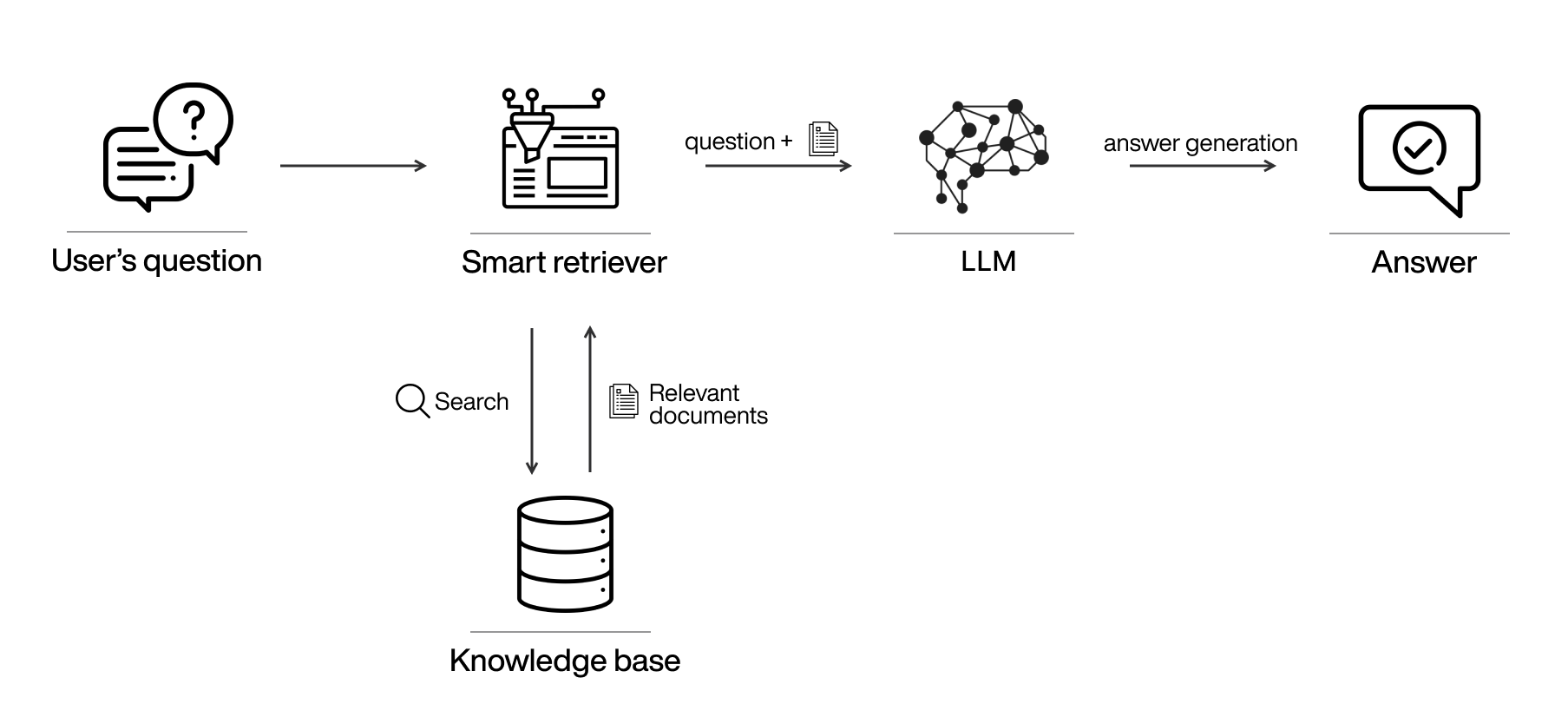 RAG-based chatbot architecture